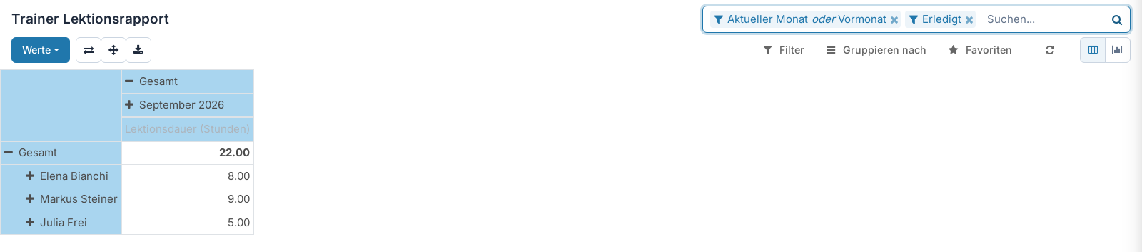 Screenshot: Lektionsbericht als Pivot